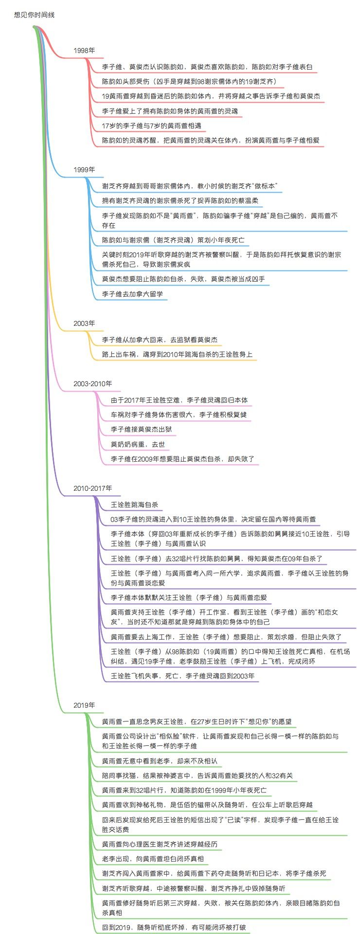 烧脑台剧想见你剧情解析