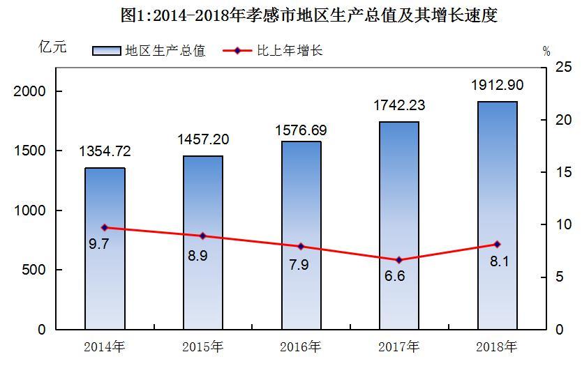 孝感人均gdp_你知道重庆市人均GDP有多少吗 和福建 湖北比呢,看详细数据