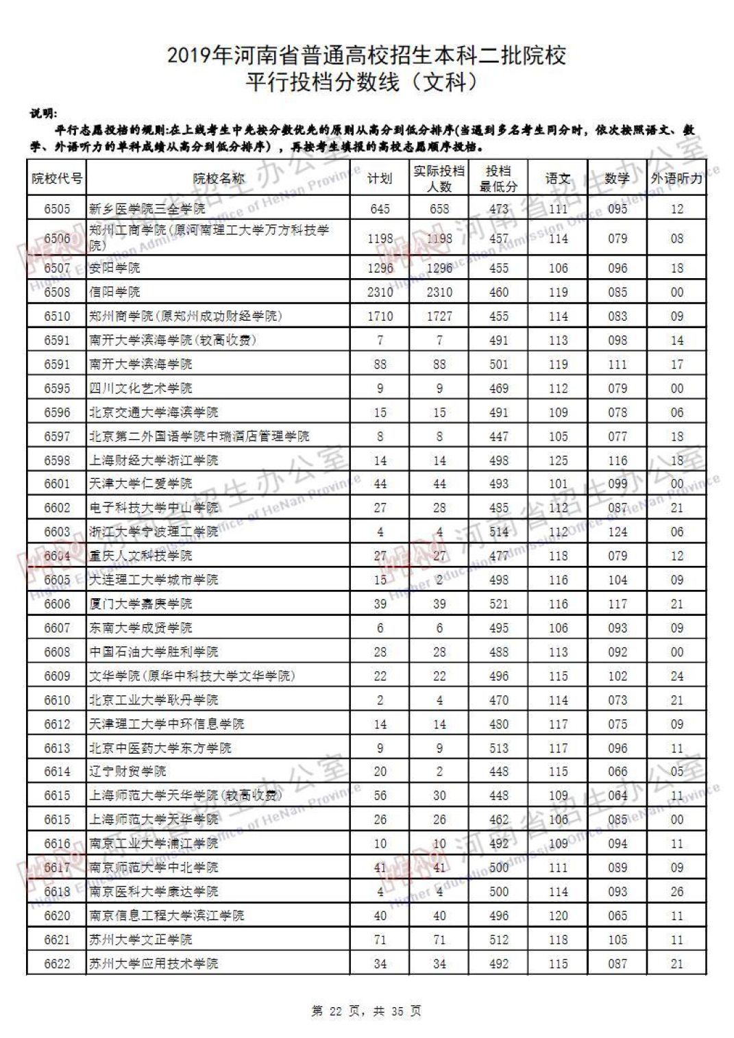 2019河南高考本科二批院校平行投档线汇总！2020高考志愿填报参考