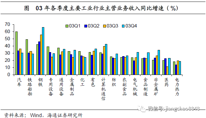 第三产业各行业非典疫情前后gdp增速(3)