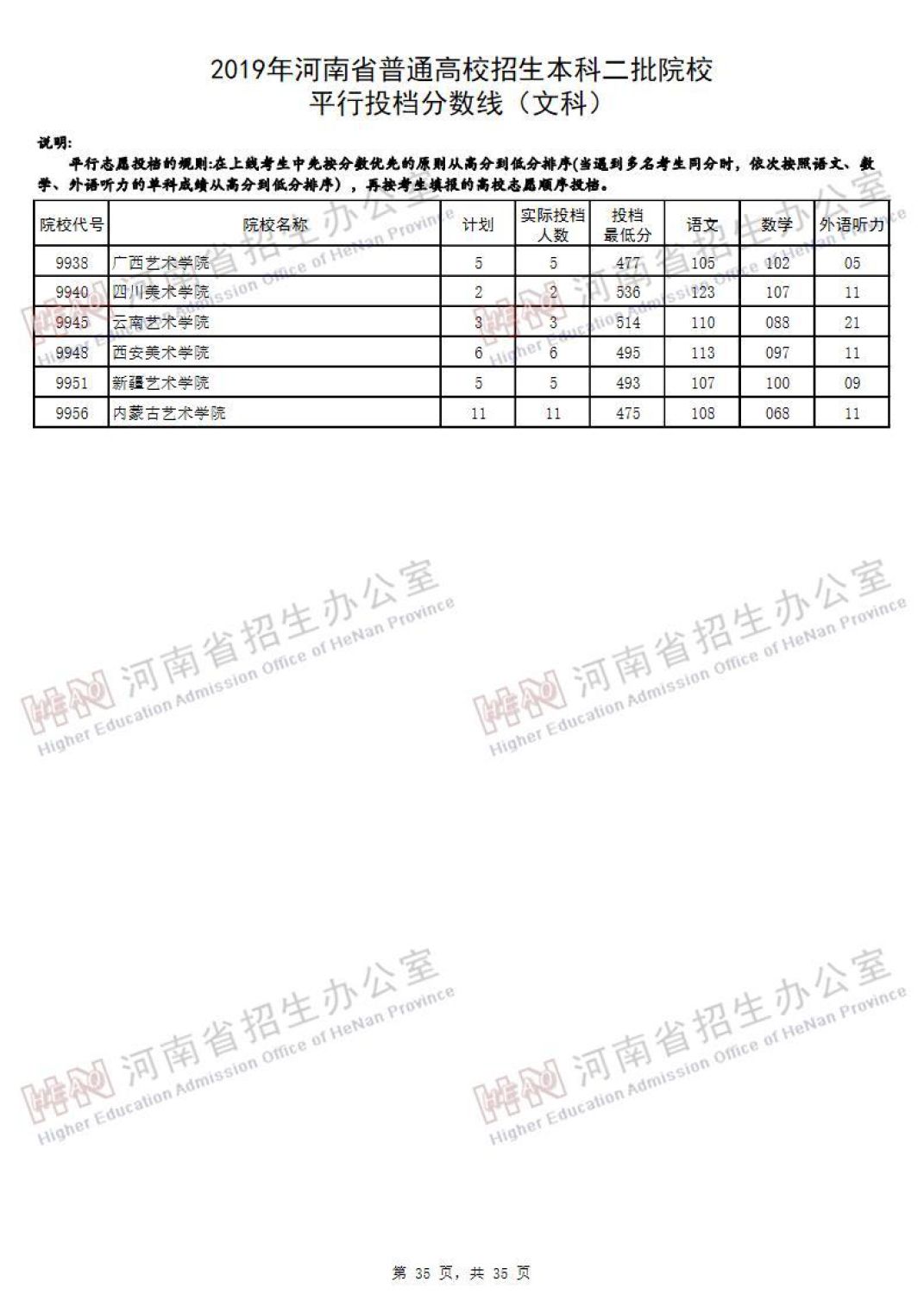 2019河南高考本科二批院校平行投档线汇总！2020高考志愿填报参考