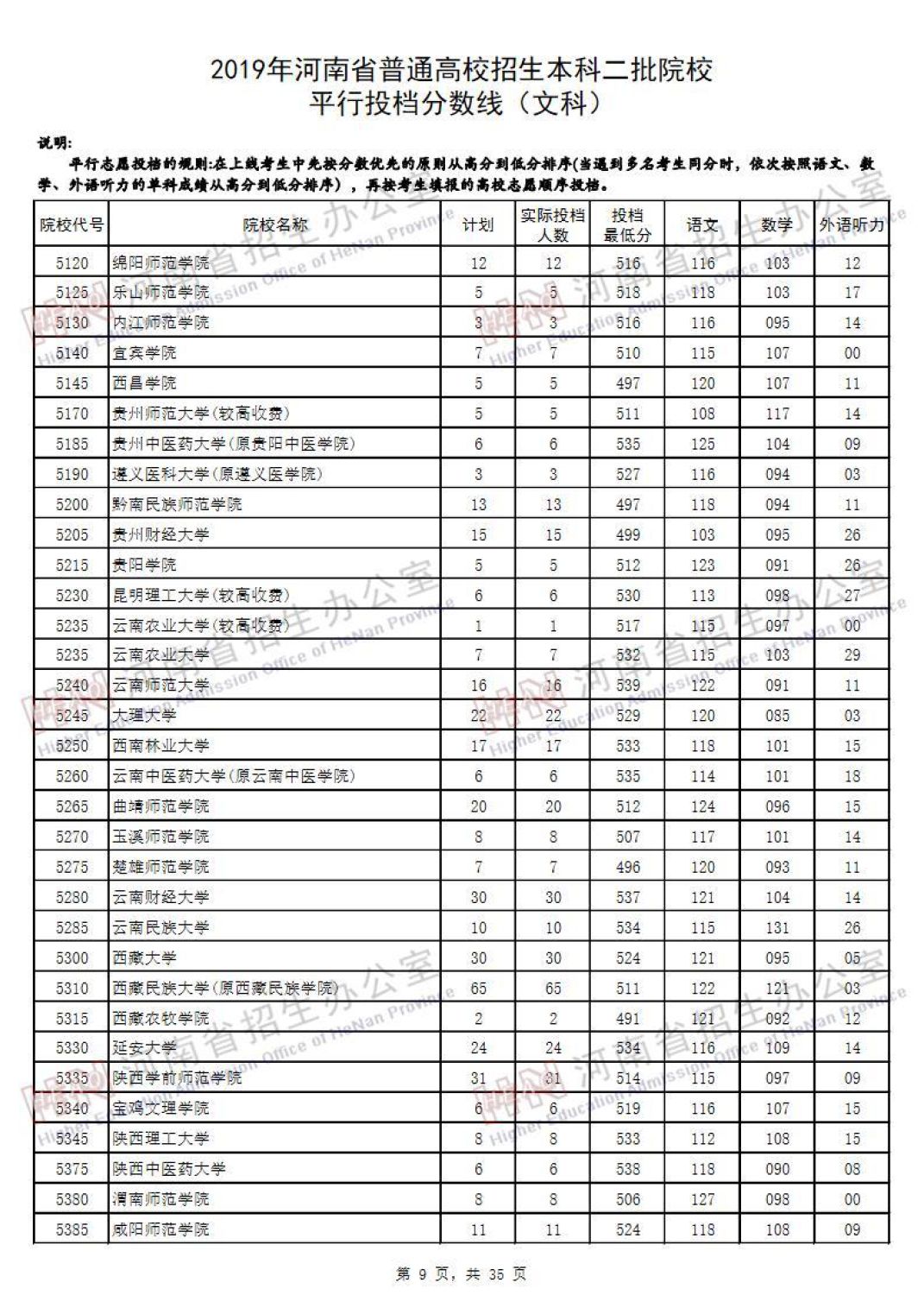 2019河南高考本科二批院校平行投档线汇总！2020高考志愿填报参考