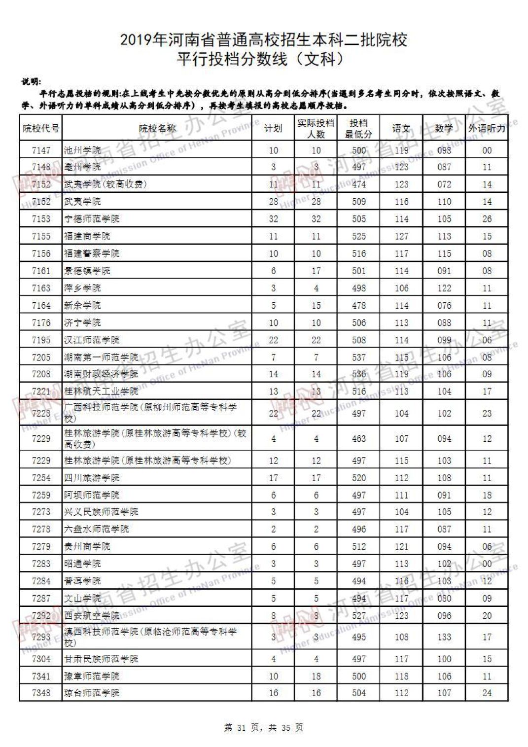 2019河南高考本科二批院校平行投档线汇总！2020高考志愿填报参考