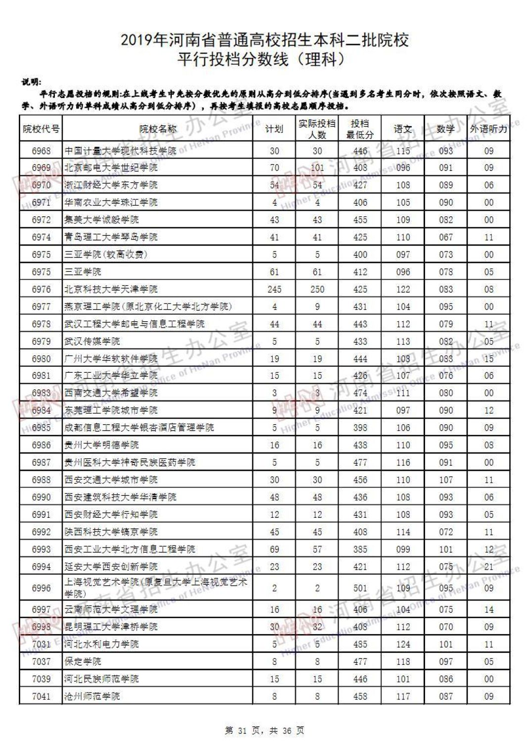 2019河南高考本科二批院校平行投档线汇总！2020高考志愿填报参考