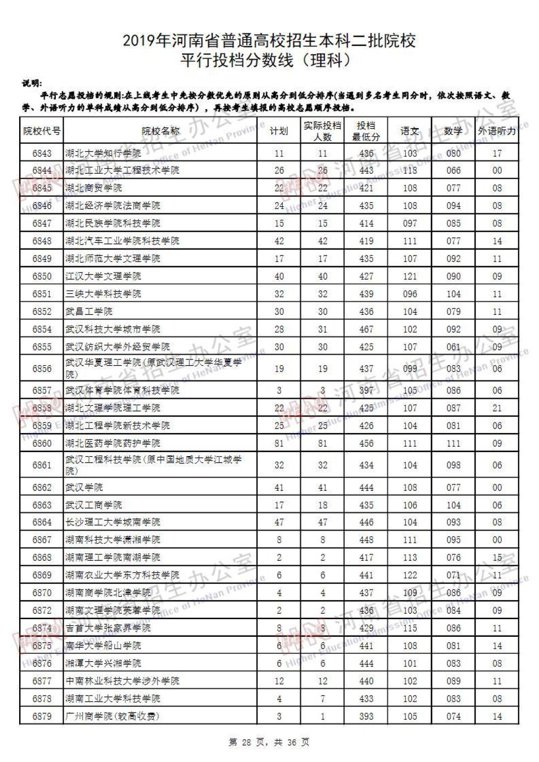 2019河南高考本科二批院校平行投档线汇总！2020高考志愿填报参考