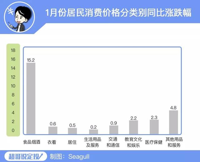 CPI破5创新高，消费牛的“黄金坑”来了吗