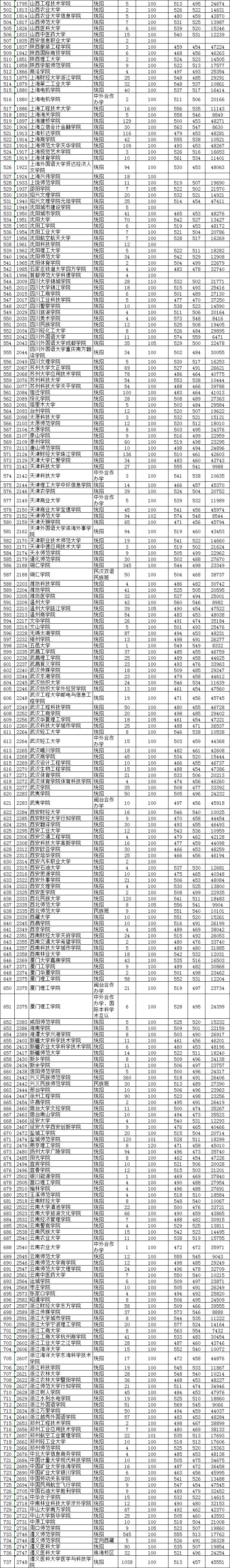 2020贵州高考二批投_贵州省2020年普通高校招生第二批本科院校网上补报