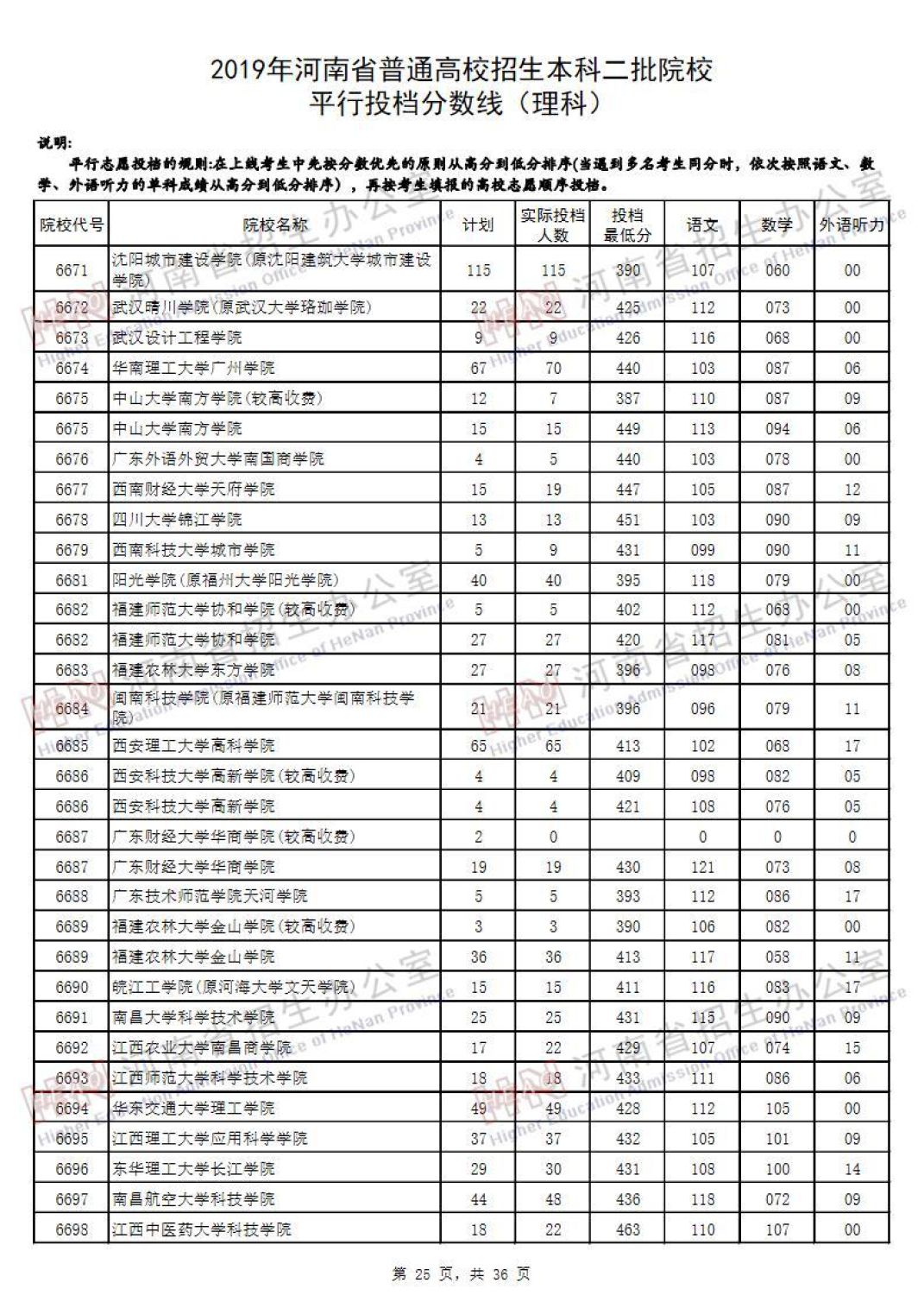 2019河南高考本科二批院校平行投档线汇总！2020高考志愿填报参考