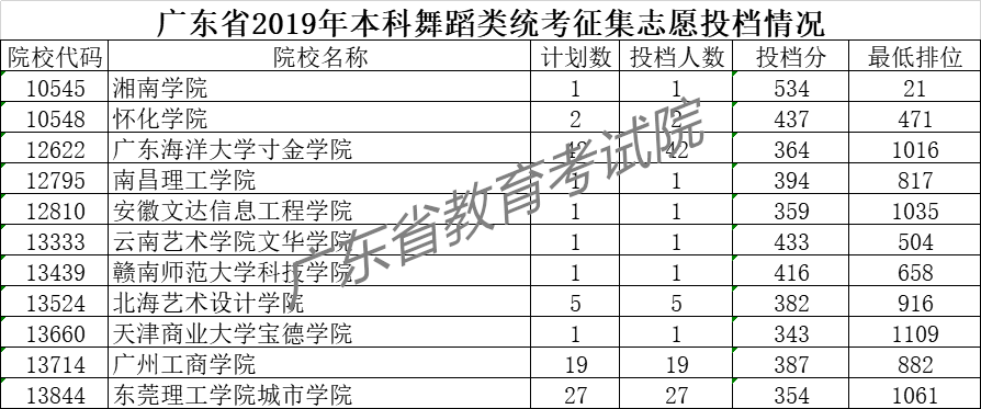 2020年广东省理科排名_2020年广东省高考分数线公布(近三年的高考分数线汇(2)