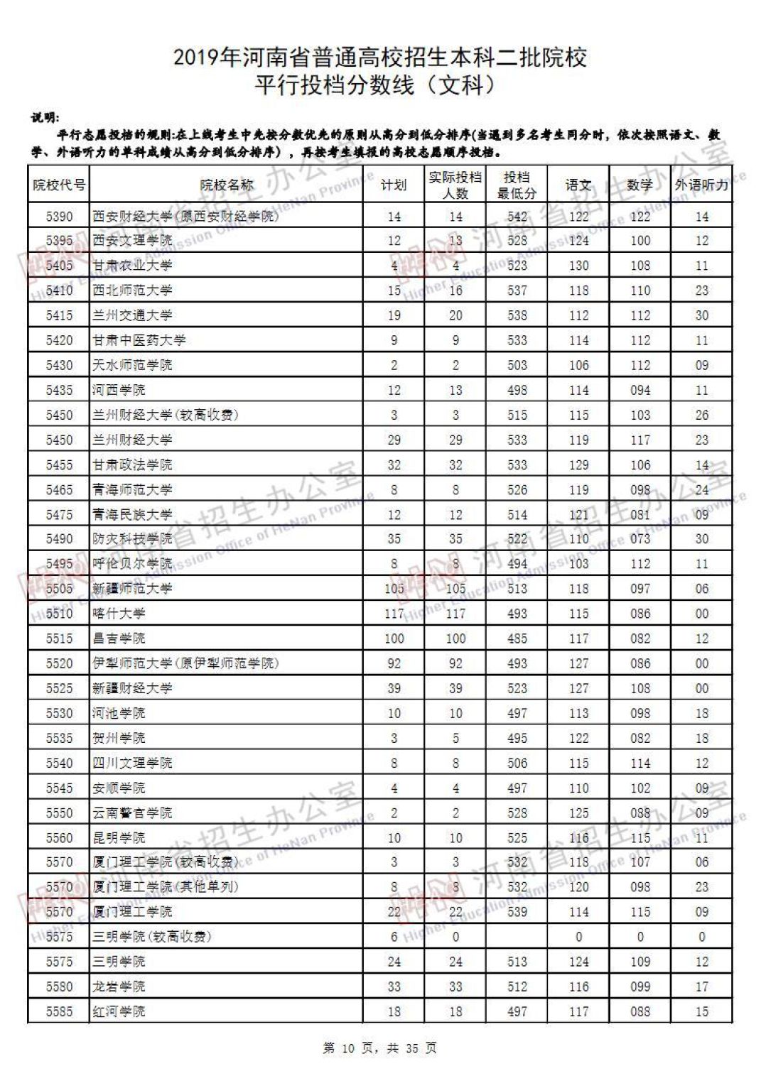 2019河南高考本科二批院校平行投档线汇总！2020高考志愿填报参考