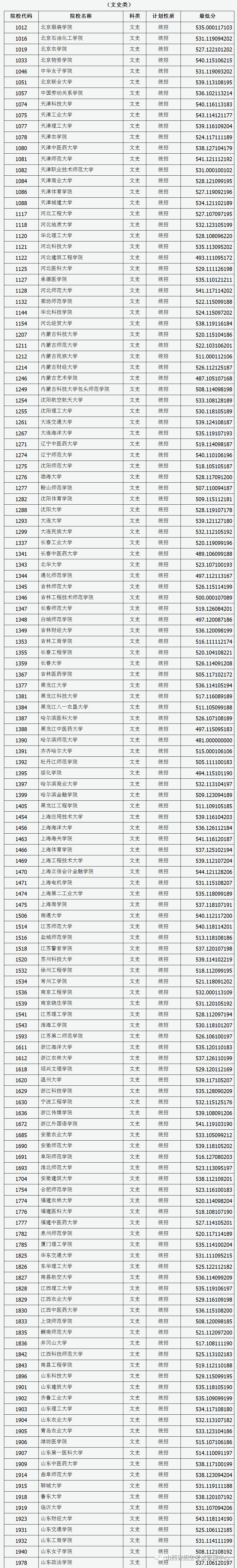 2019山西高考第二批本科A类院校投档线汇总！2020高考志愿填报参考