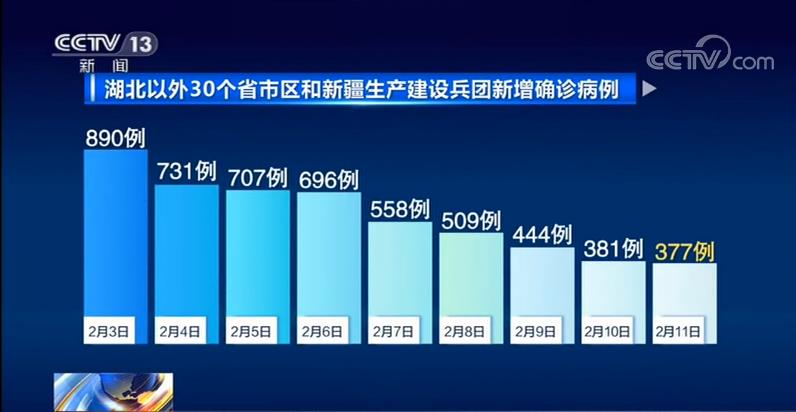 全国除湖北以外新增确诊病例连降8天
