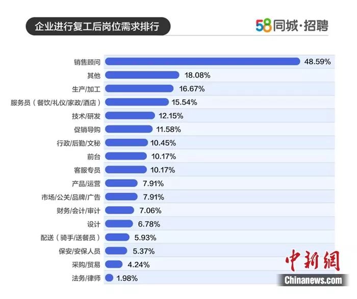 招聘排行榜_郑州为何成为最忙碌的城市,而不是收入最高的城市(5)
