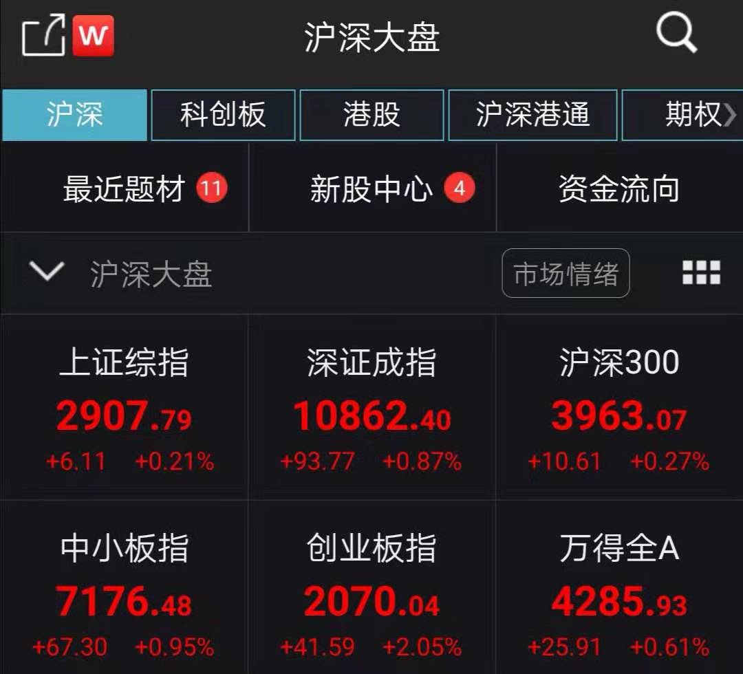 创业板指涨2.05% 光伏概念表现强势