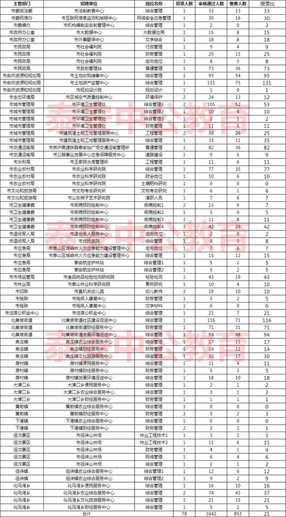 泰安总人口数_泰安方特图片(3)