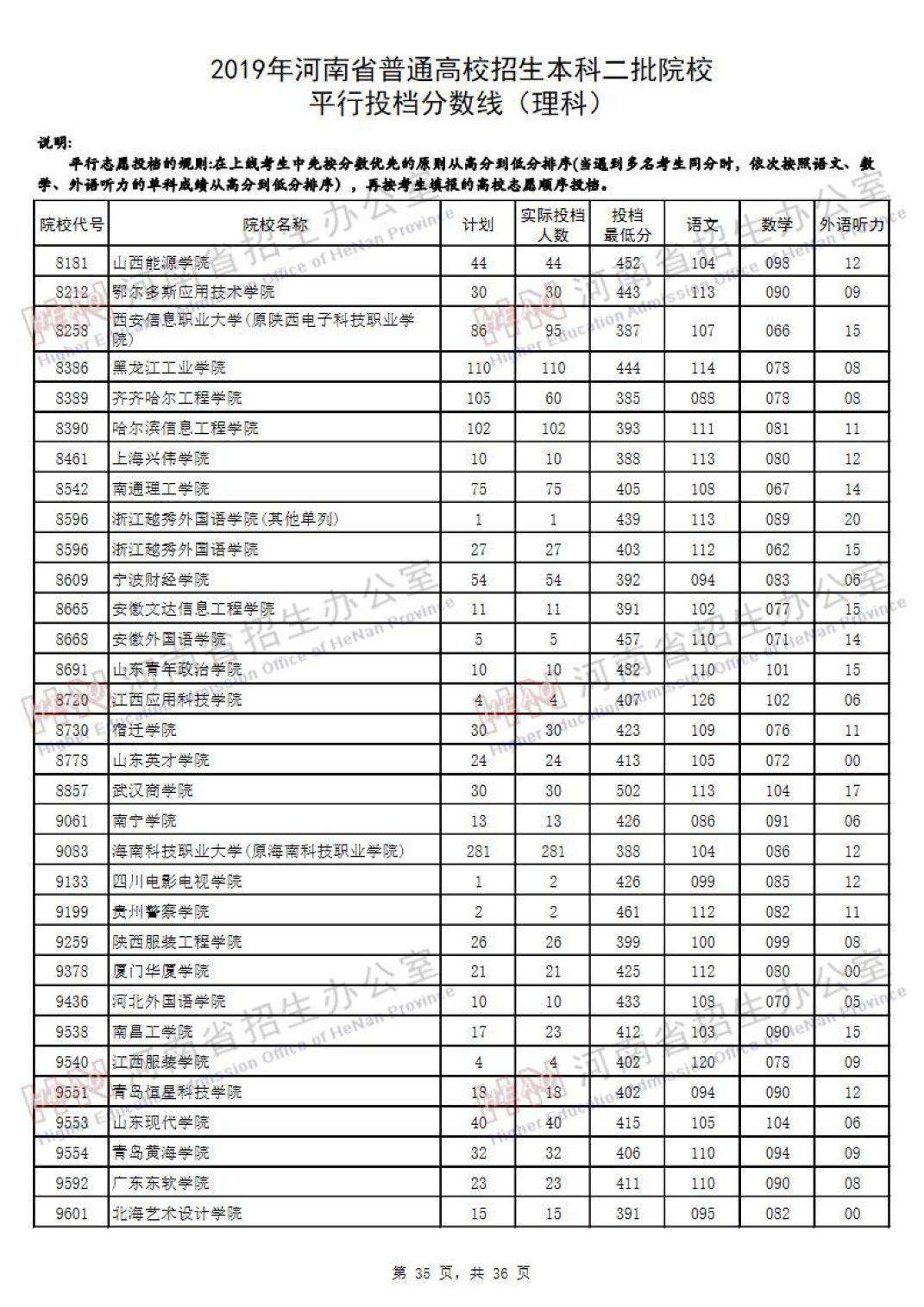 2019河南高考本科二批院校平行投档线汇总！2020高考志愿填报参考