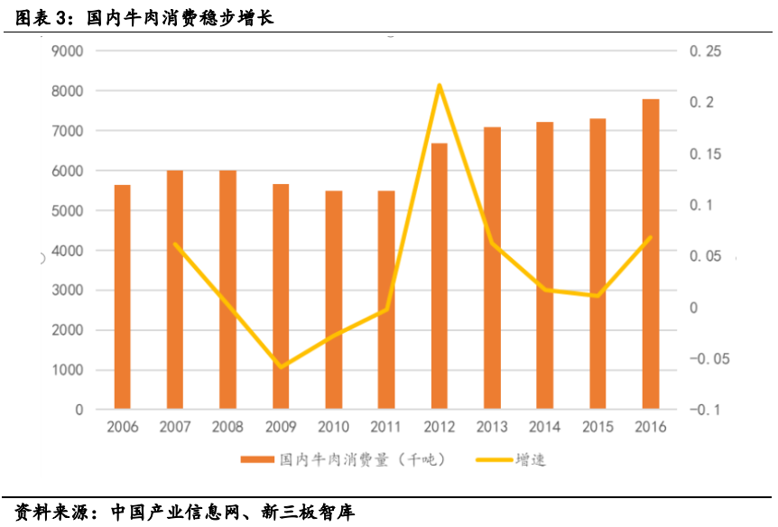 人均牛肉消费量_腊味人均消费量