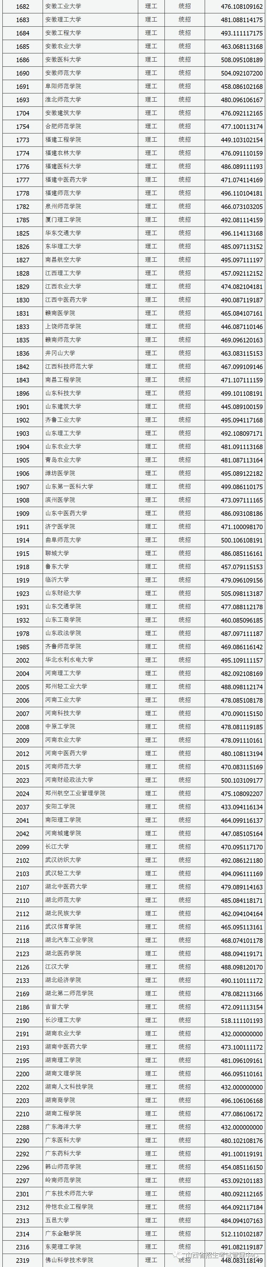 2019山西高考第二批本科A类院校投档线汇总！2020高考志愿填报参考