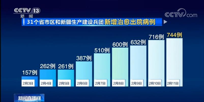 全国除湖北以外新增确诊病例连降8天