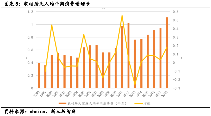 人均牛肉消费量_腊味人均消费量
