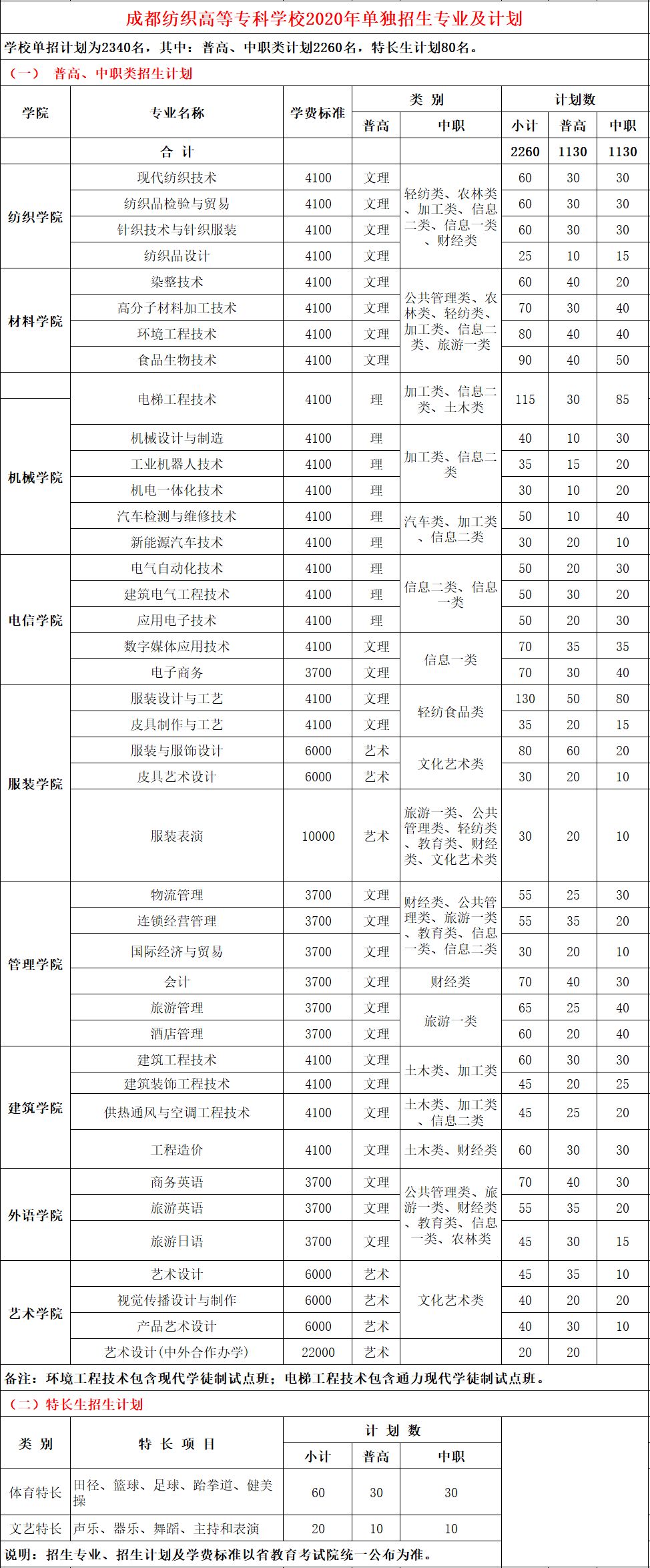 成都纺织高等专科学校2020高职单招招生简章摘要