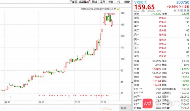 2019年宁德经济总量_宁德时代近几年数据(3)