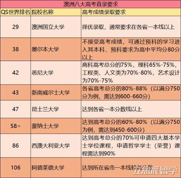 留学澳洲高考生分数达到多少才能申请八大名校？