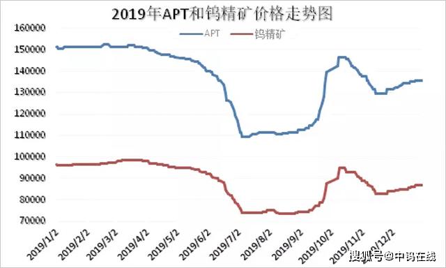 钨的当前市场价值和定价信息