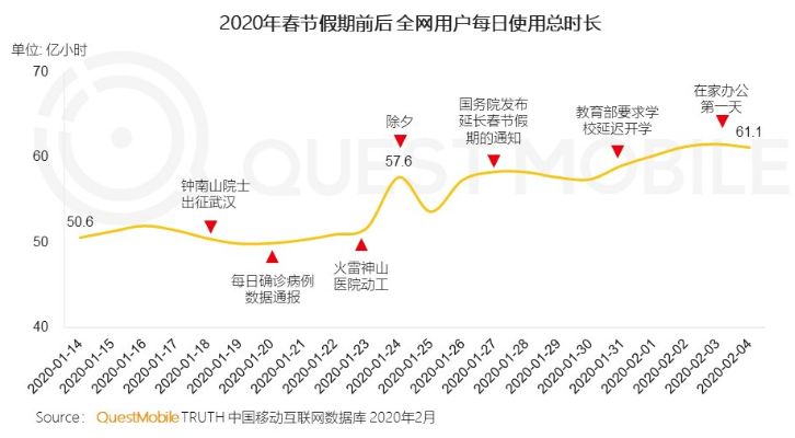 春节数据：腾讯两款手游DAU增长均超2500万，小游戏《我不是猪头》用户规模1231万_时长