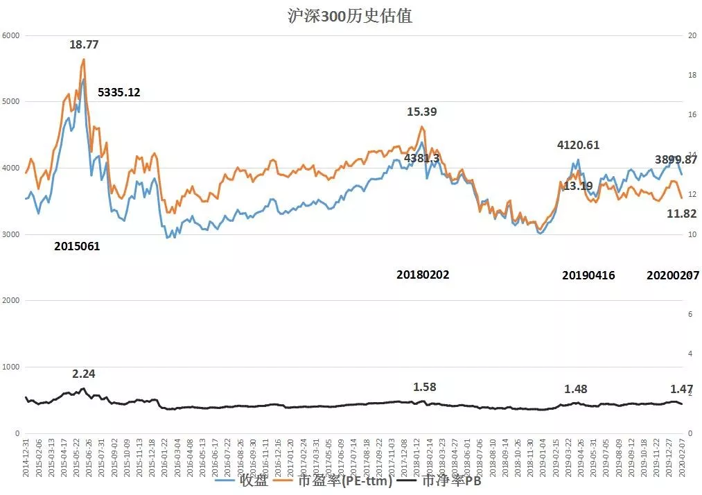 如果对标2019年,沪深300指数当前点数和估值均低于2019年4月高点.