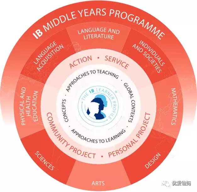 到底该不该让孩子读IB学校？快来看看这一份IB课程详解吧！