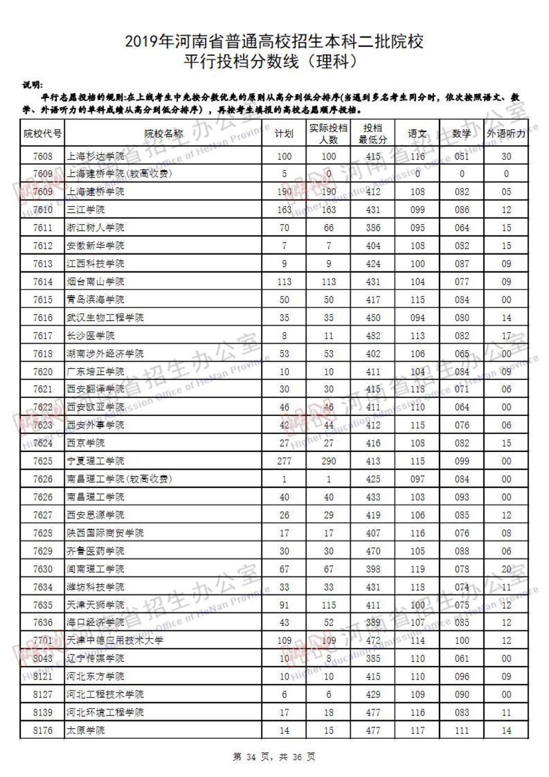 2019河南高考本科二批院校平行投档线汇总！2020高考志愿填报参考