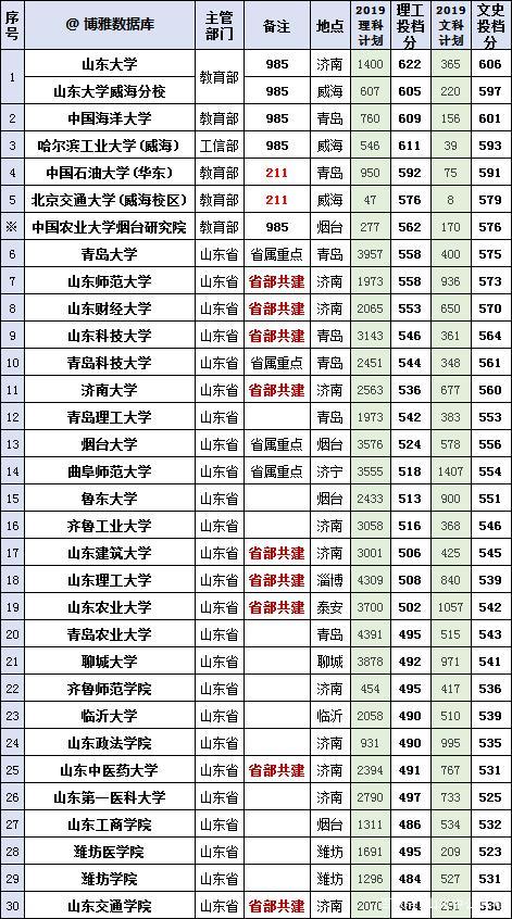 山东本科大学排名_山东的本科大学分布图(3)