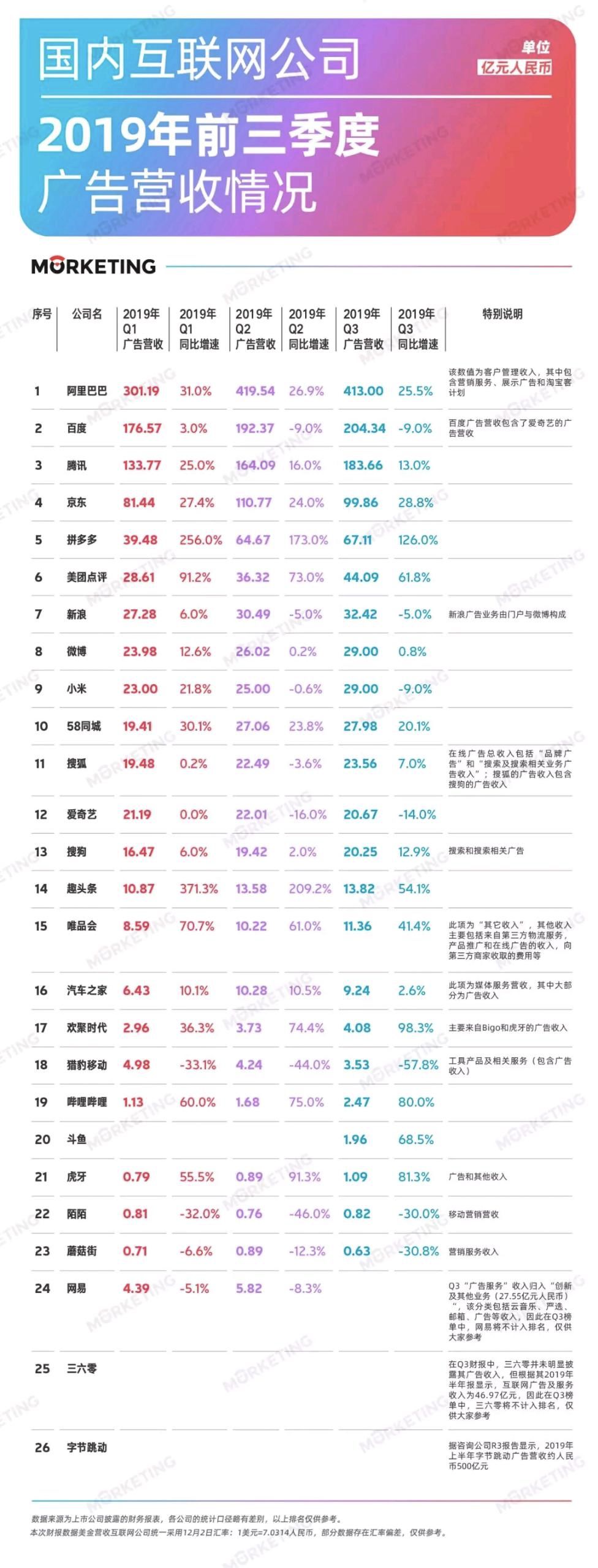 中国第一大广告公司，并成为仅次于google和facebook的全球第三大广告平台。
