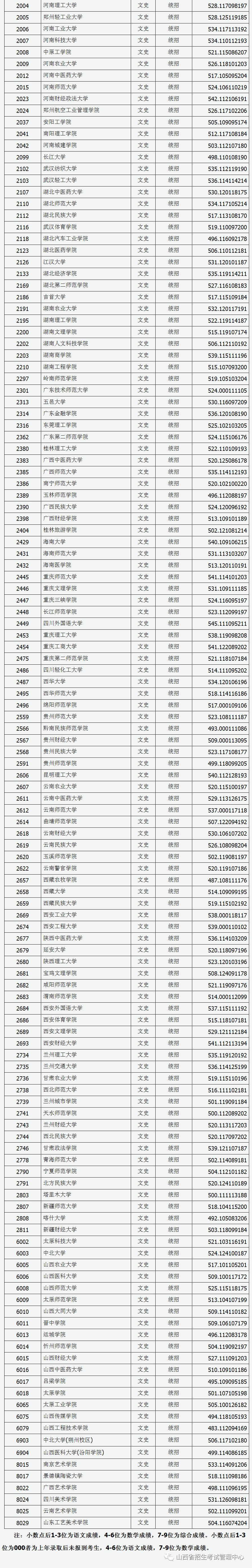 2019山西高考第二批本科A类院校投档线汇总！2020高考志愿填报参考