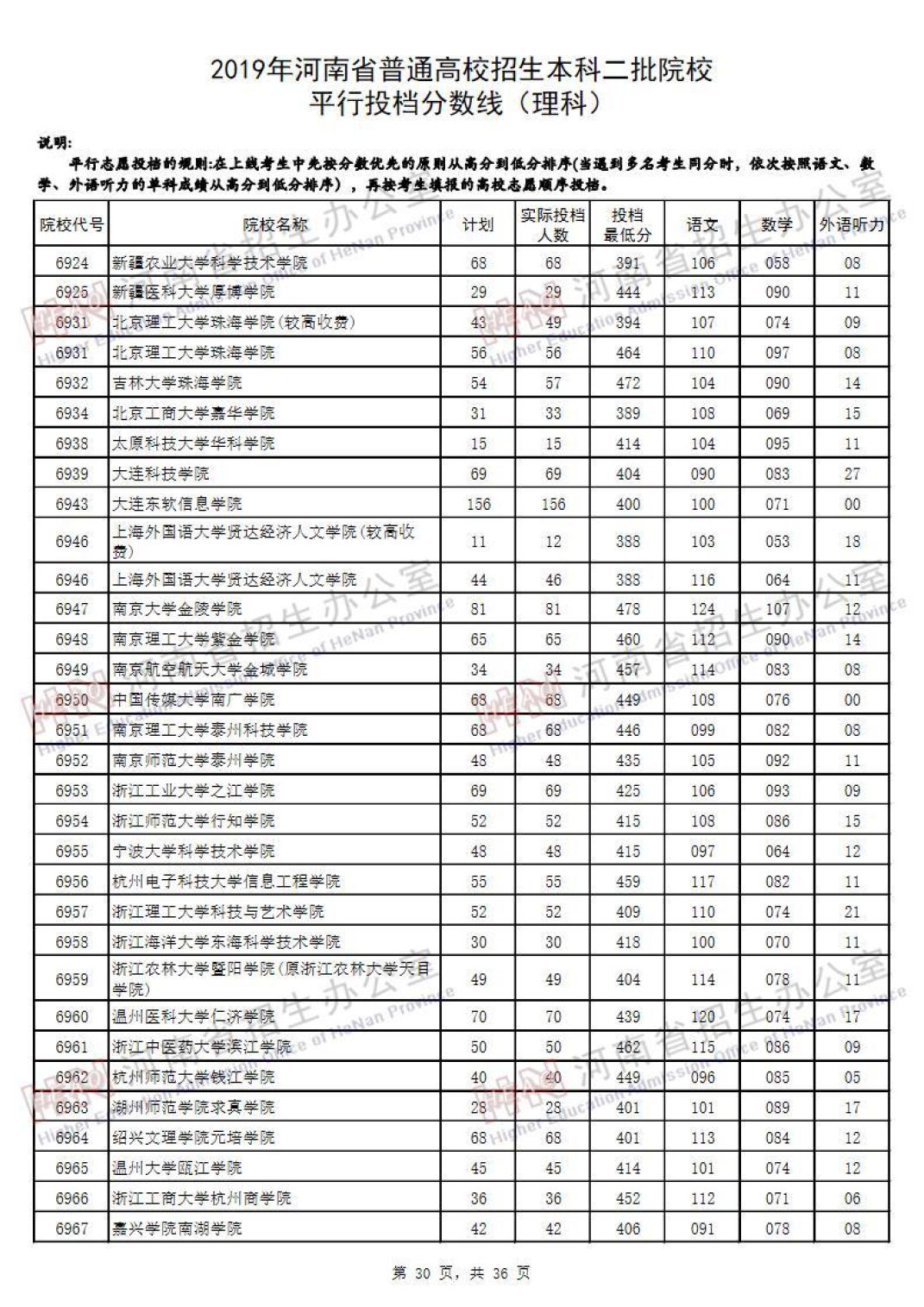 2019河南高考本科二批院校平行投档线汇总！2020高考志愿填报参考