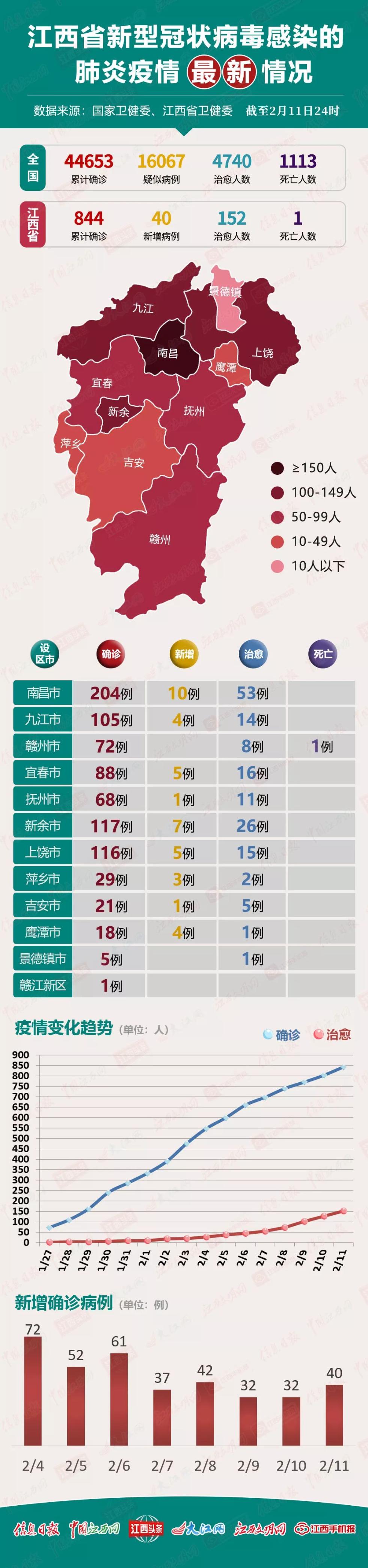最全!江西11设区市通报新增确诊病例详情!附详