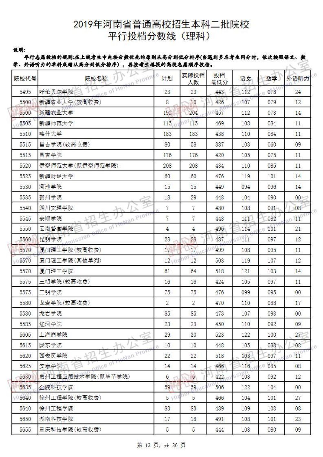 2019河南高考本科二批院校平行投档线汇总！2020高考志愿填报参考