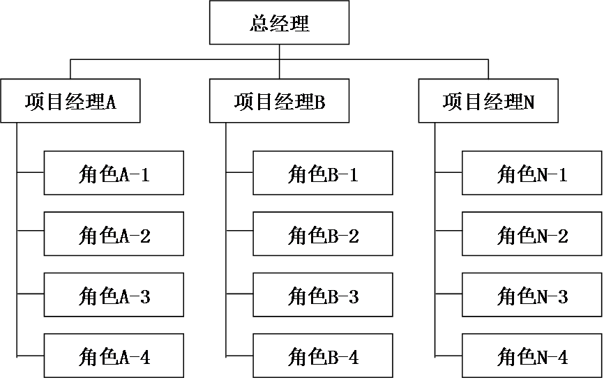 杨少杰:项目型组织是什么样的组织结构