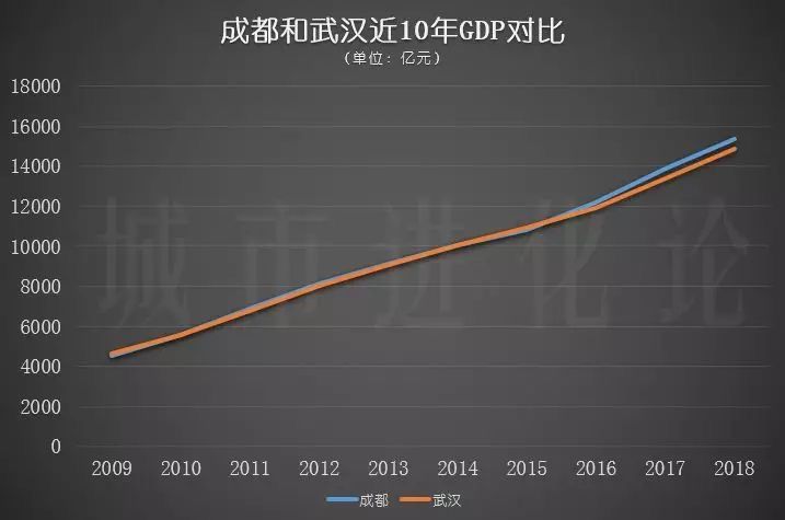 2021武汉gdp和成都gdp_武汉gdp(3)