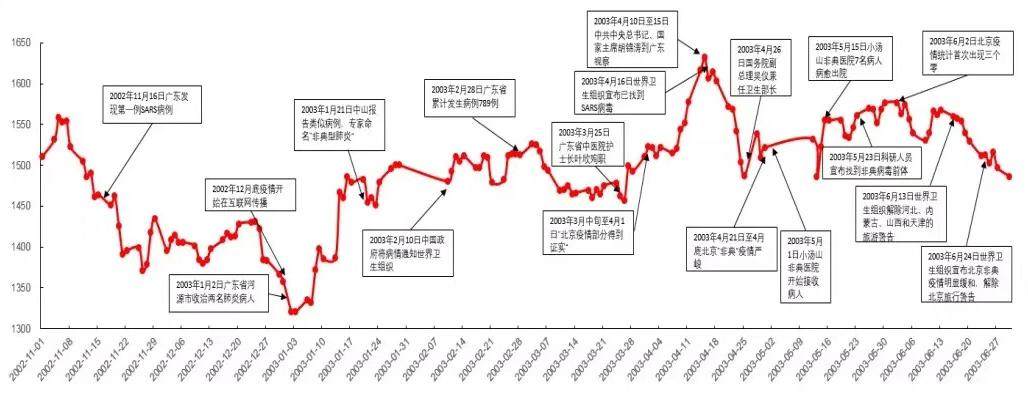 2003年非典后期,股市开启了一波反弹,这次呢?