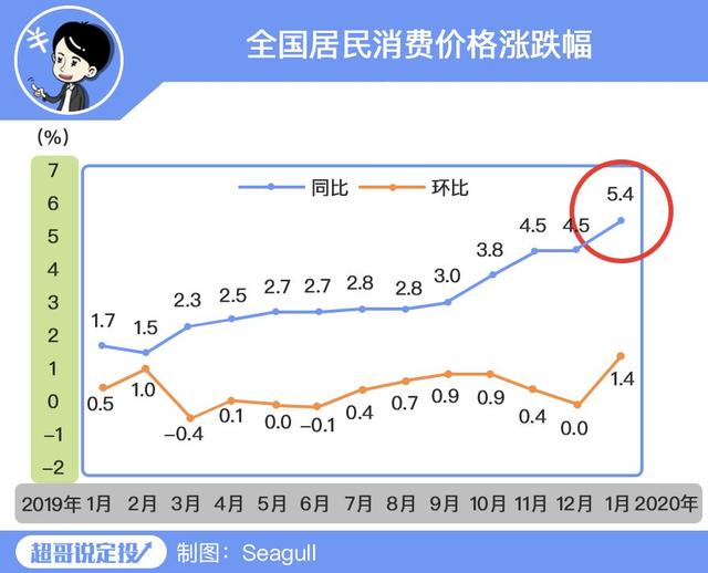 CPI破5创新高，消费牛的“黄金坑”来了吗