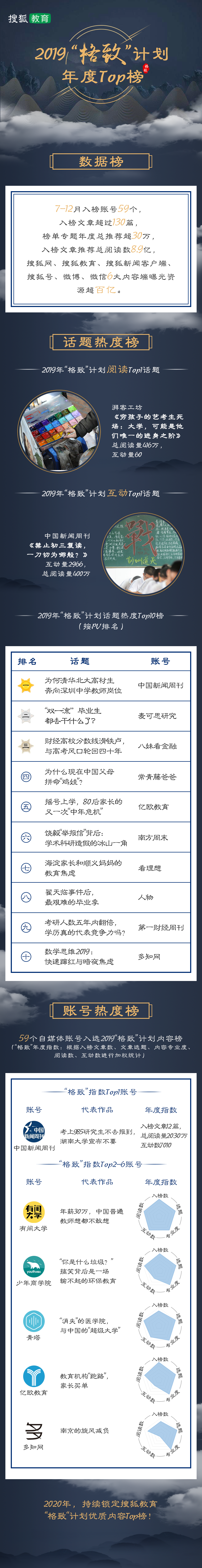 原创搜狐教育“格致”计划Top榜2019年话题及账号榜