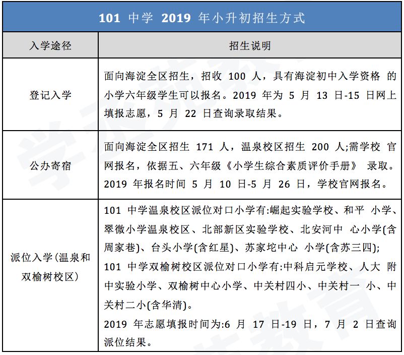 101中学首师大附中清华附中北大附中人大附中海淀小升初入学顺序分别