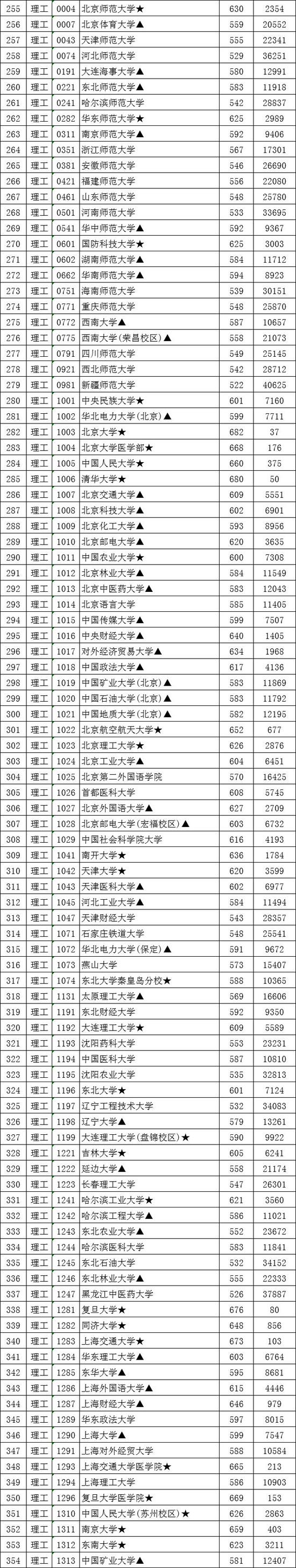 2020年江西高考633排名_江西省2020年高考各高中录取清华大学、北京大学
