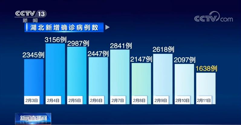 全国除湖北以外新增确诊病例连降8天
