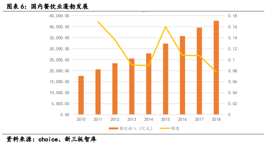 全国餐饮业经济总量_经济发展图片