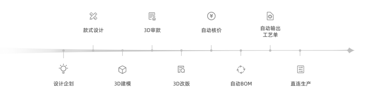 凌笛科技去年已完成1億元A+輪融資 3D設計軟件包含數(shù)以萬計的模型