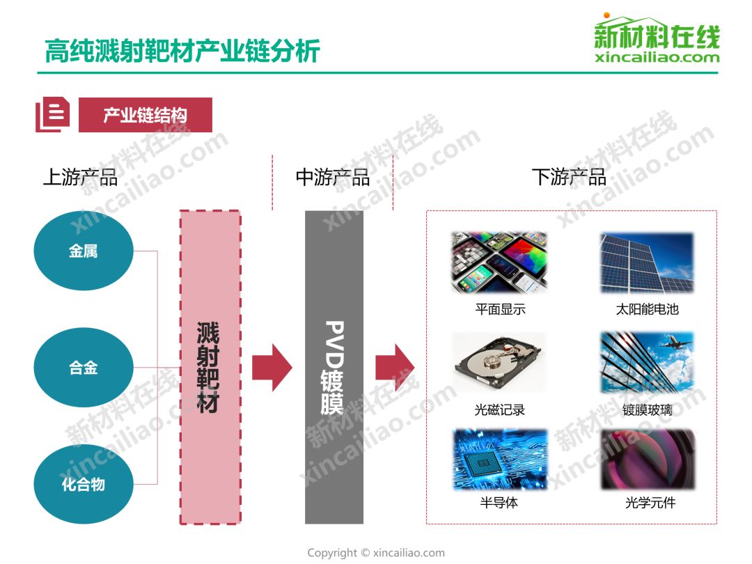 一文为你解析高纯溅射靶材行业现状及未来发展趋势内附20页精美图表