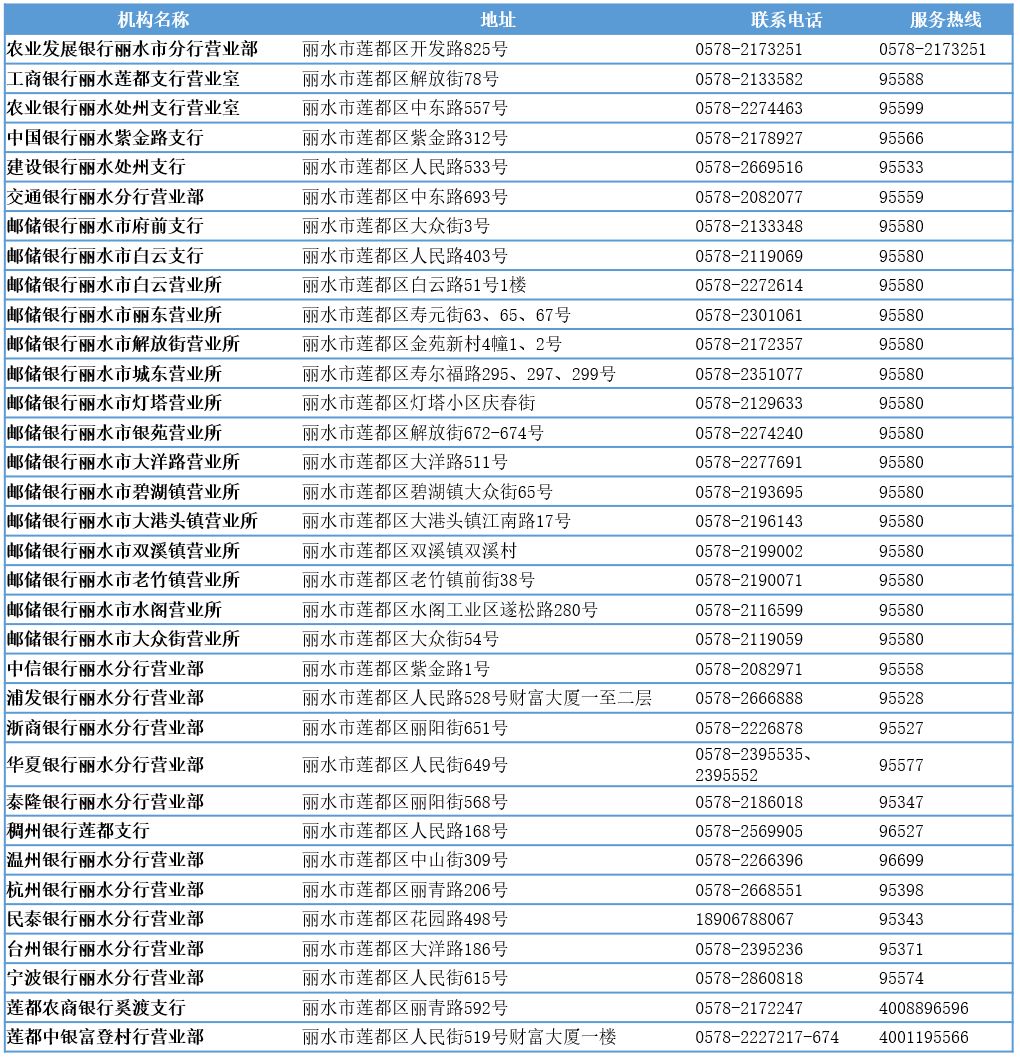 2月12日丽水市开门银行营业网点情况来了！